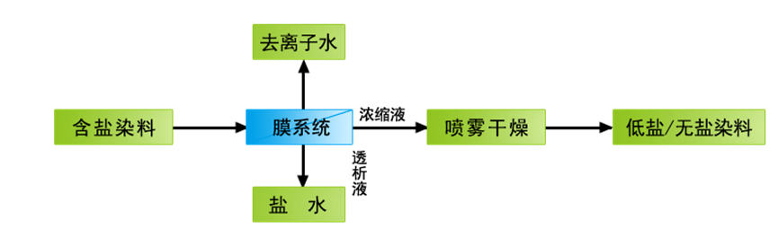 工艺流程